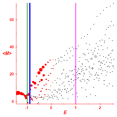 Peres lattice <M>